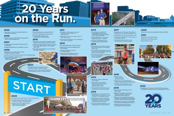 Akron Marathon Timeline